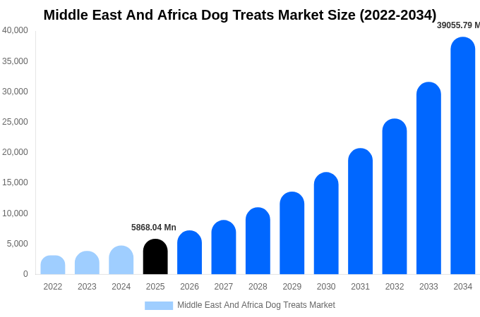 Middle East And Africa Dog Treats Market Size, Share & Growth Analysis By [2034]