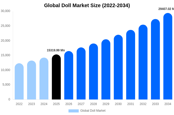 Global Doll Market Size, Share & Growth Report By 2034