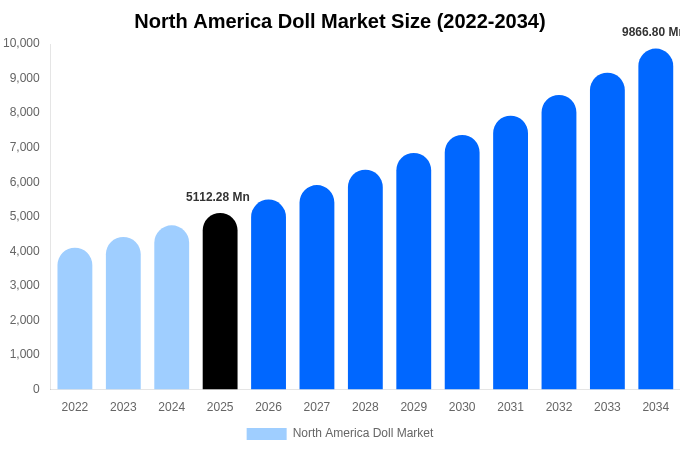 North America Doll Market Size, Share & Growth Report By 2034