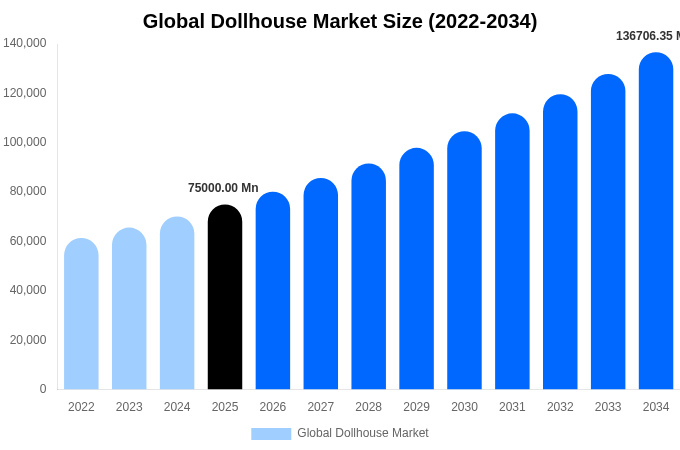 Global Dollhouse Market Size, Share Report By 2034