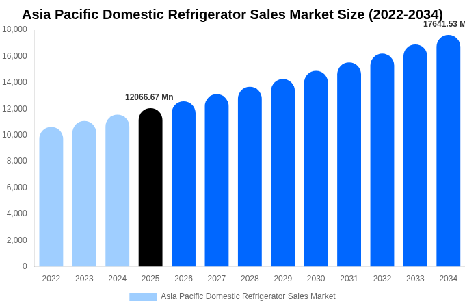 Asia Pacific Domestic Refrigerator Sales Market Size Report By 2034