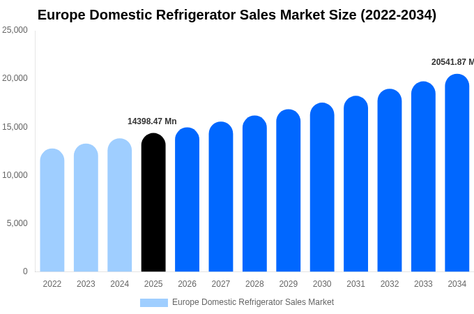 Europe Domestic Refrigerator Sales Market Size & Share Report By 2034
