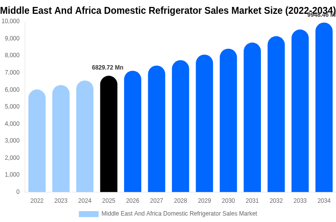 Middle East And Africa Domestic Refrigerator Sales Market Size, Trends & Forecast Analysis (2026-2034)