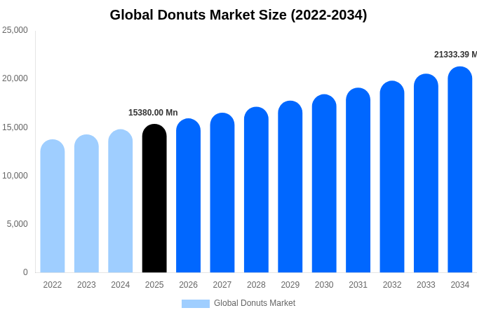 Global Donuts Market Size, Share & Growth Analysis By [2034]