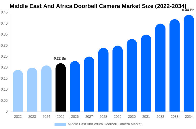 Middle East And Africa Doorbell Camera Market Size, Share Report By 2034