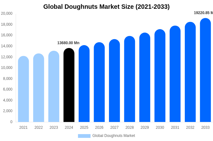 Global Doughnuts Market Size, Trends & Forecast Analysis (2025-2033)