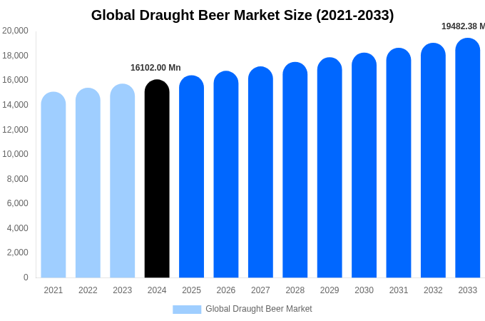 世界のドラフトビール市場規模、シェア、成長レポート [2033]