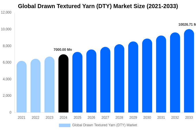 Global Drawn Textured Yarn (DTY) Market Forecast Analysis (2025-2033)