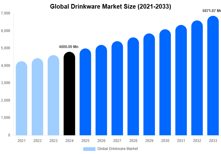 Global Drinkware Market Size Report By 2033