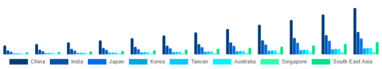 Asia Pacific Drone Accessories Market Country 2025-2033