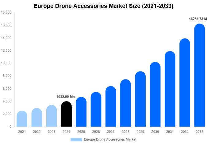 Europe Drone Accessories Market Size And Share Report By 2033