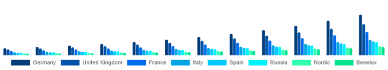 Europe Drone Accessories Market Country 2025-2033