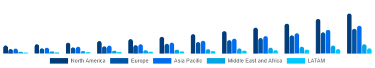 Global Drone Accessories Market Region 2025-2033