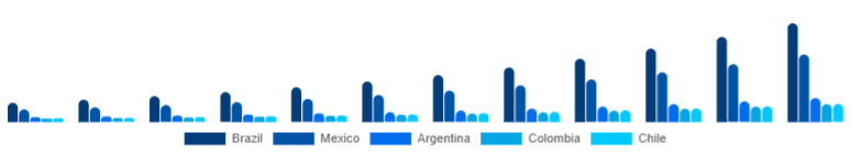 LATAM Drone Accessories Market Country 2025-2033