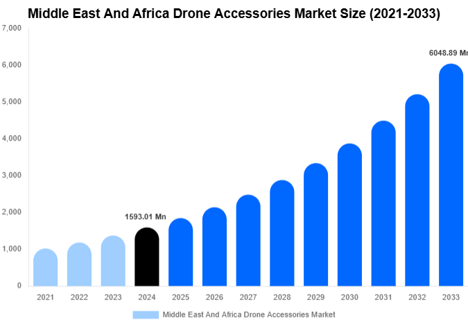Middle East And Africa Drone Accessories Market Size, Share Report By 2033