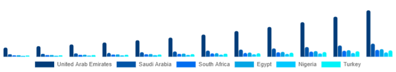 Middle East And Africa Drone Accessories Market Country 2025-2033