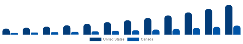 North America Drone Accessories Market Country 2025-2033