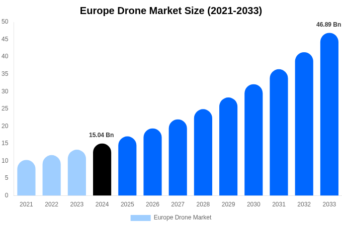 Europe Drone Market Size Report By 2033