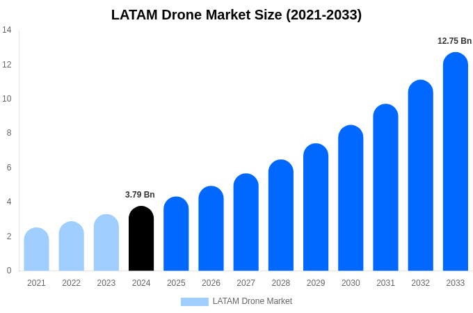 LATAM Drone Market Size Report By 2033