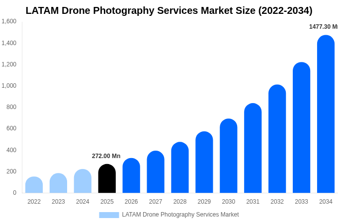 LATAM Drone Photography Services Market Size Report By 2034