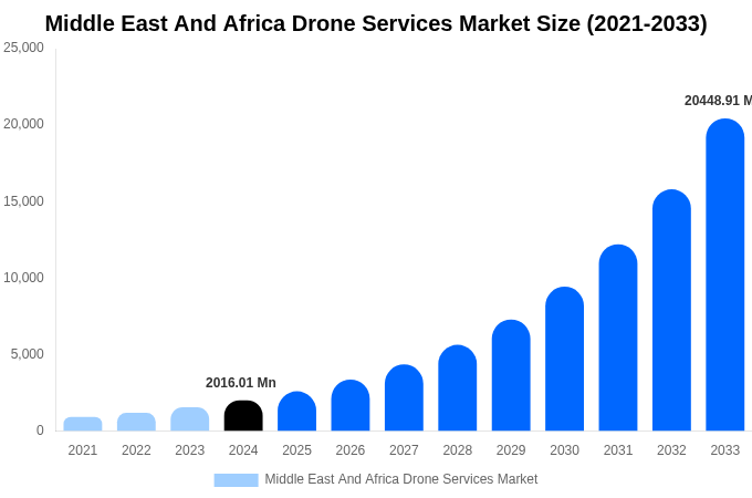 Middle East And Africa Drone Services Market Size, Trends & Forecast Analysis (2025-2033)