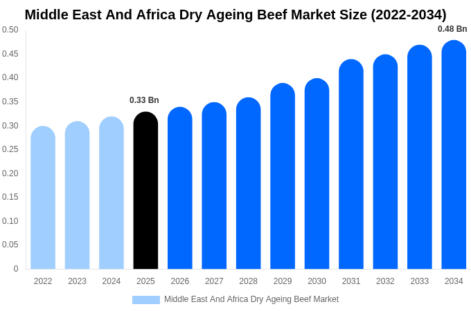 Middle East And Africa Dry Ageing Beef Market Size, Share & Growth Analysis By [2034]