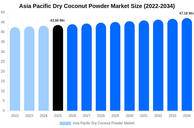 Asia Pacific Dry Coconut Powder Market Size, Share & Growth Report By 2034