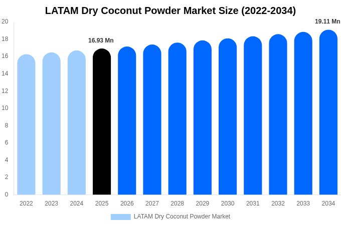 LATAM Dry Coconut Powder Market Size Report By 2034