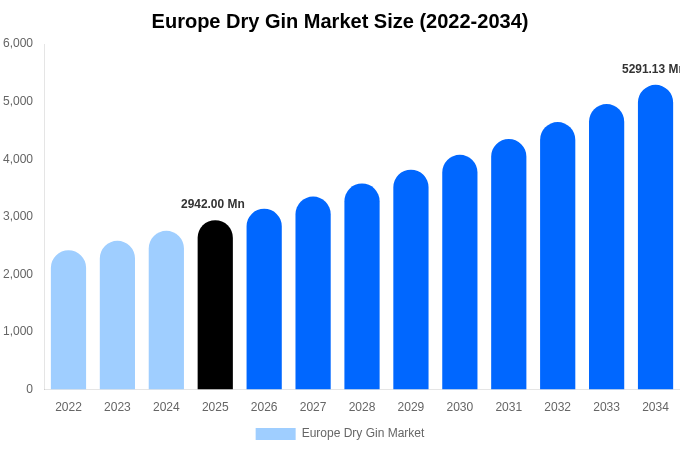Europe Dry Gin Market Size, Share & Growth Analysis By [2034]