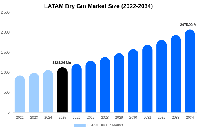 LATAM Dry Gin Market Size, Share & Growth Report By [2034]