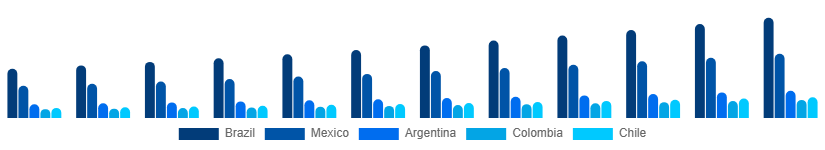 LATAM Dry Shampoo Market Country 2025-2033