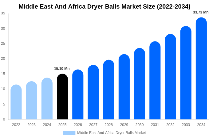 Middle East And Africa Dryer Balls Market Size, Share & Trends Report By 2034