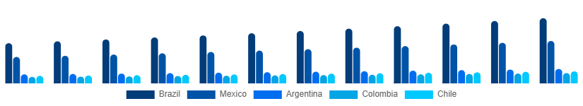 LATAM DSLR Cameras Market Country 2025-2033