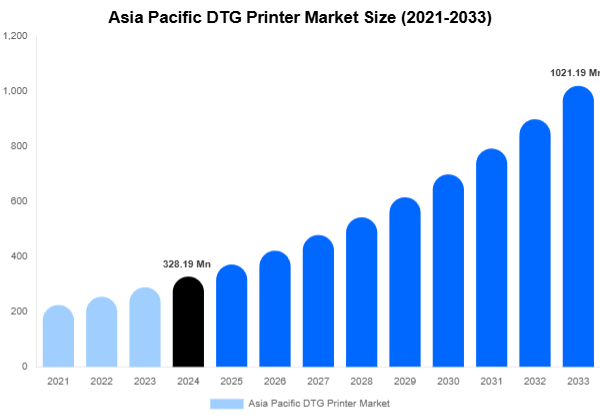 Asia Pacific DTG Printer Market Size, Share & Trends Report By 2033