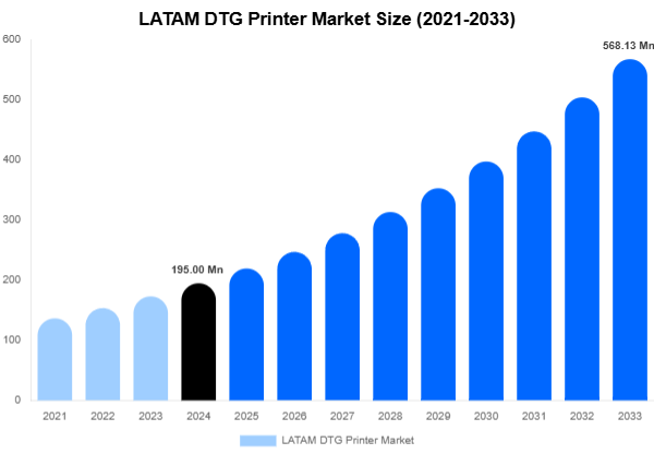LATAM DTG Printer Market Size, Share | Growth Analysis By [2033]