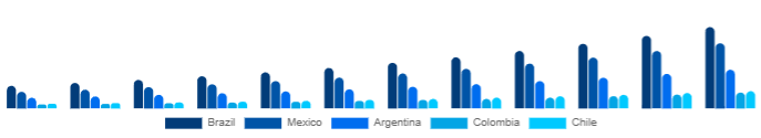 LATAM DTG Printer Market Country 2025-2033