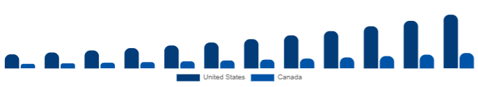 North America DTG Printer Market Country 2025-2033