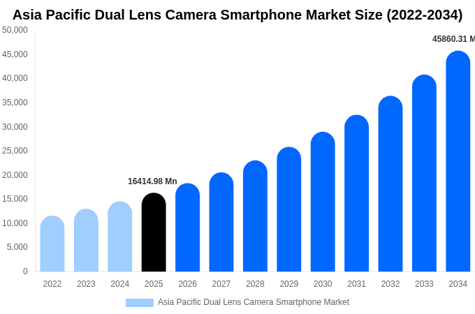 Asia Pacific Dual Lens Camera Smartphone Market Size, Share & Trends Report By 2034