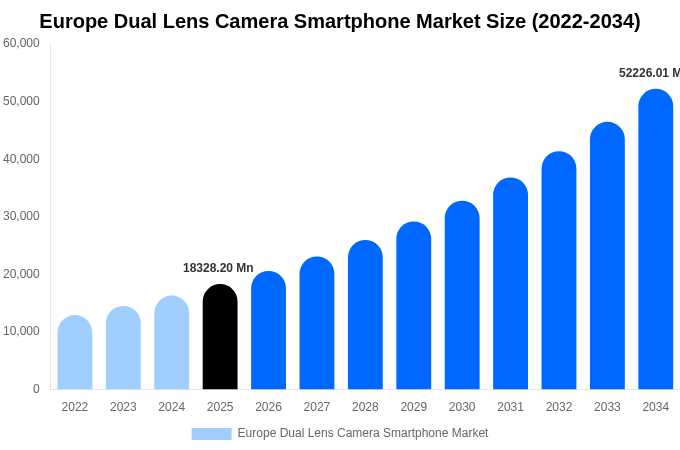 Europe Dual Lens Camera Smartphone Market Size, Share & Growth Analysis By [2034]