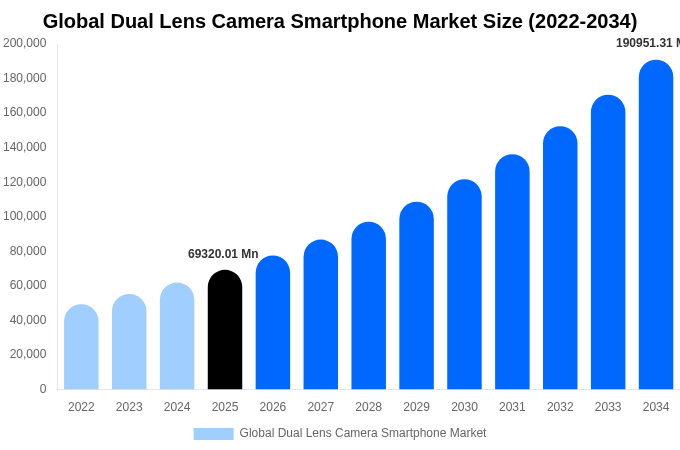 Global Dual Lens Camera Smartphone Market Size, Share Report By 2034
