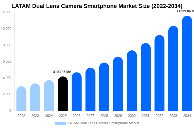 LATAM Dual Lens Camera Smartphone Market Size, Share Report By 2034