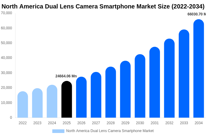 North America Dual Lens Camera Smartphone Market Size, Share & Trends Report By 2034