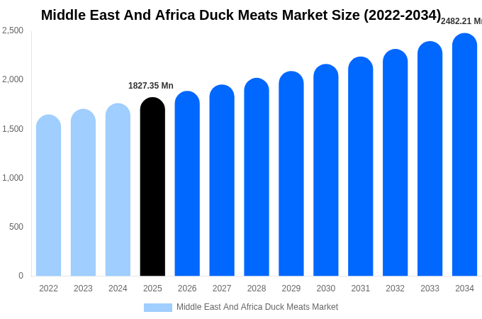 Middle East And Africa Duck Meats Market Size Report By 2034