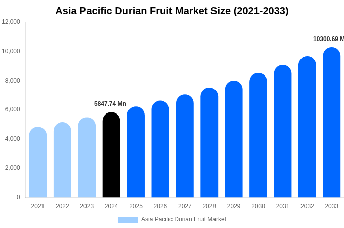 Asia Pacific Durian Fruit Market Size, Share & Trends Report By 2033