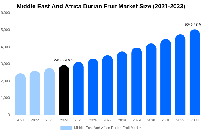 Middle East And Africa Durian Fruit Market Size & Share Report By 2033