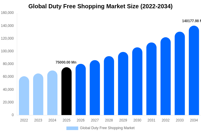 Global Duty Free Shopping Market Size, Share Report By 2034