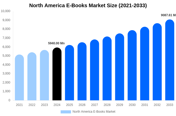 North America E-Books Market Size & Share Report By 2033