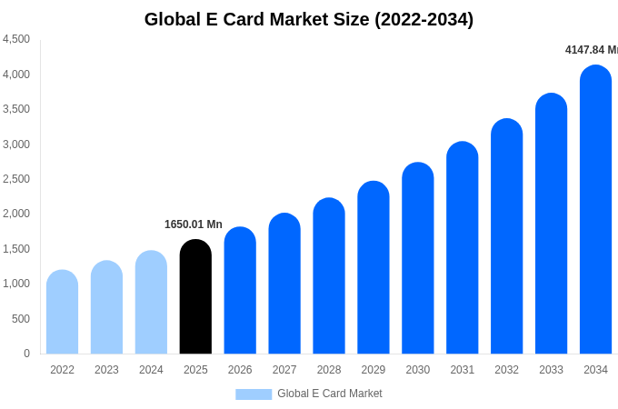 Global E Card Market Size, Share & Growth Report By [2034]
