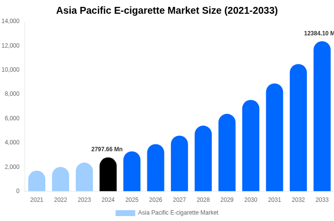 Asia Pacific E-cigarette Market Size, Share Report By 2033