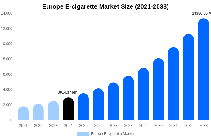 Europe E-cigarette Market Size Report By 2033